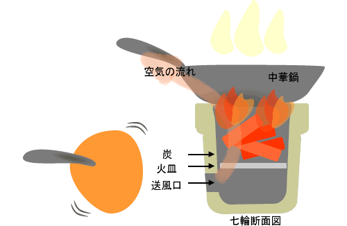 イラスト七輪の超強火で中華鍋