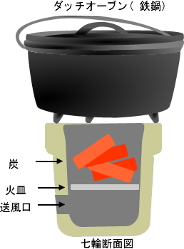 七輪とダッチオーブンの組み合わせ