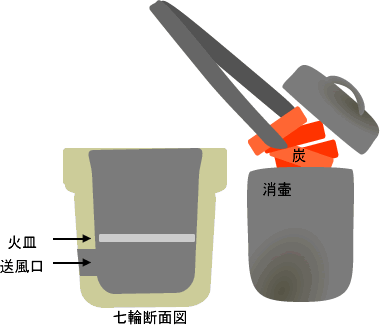 七輪の炭を消壷で消火