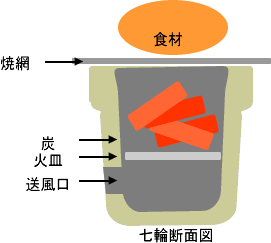 七輪イラスト　構造と断面図