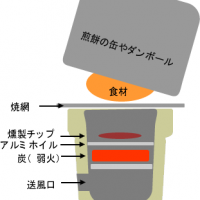 七輪とダンボールで燻製