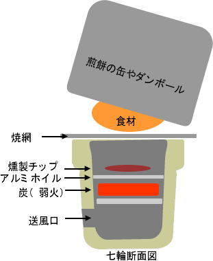 七輪とダンボールで燻製