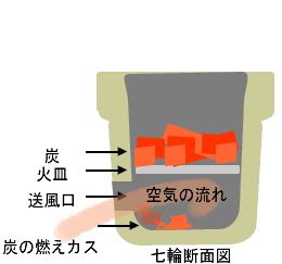 七輪イラスト　炭と火皿　断面図