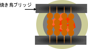 七輪イラスト　焼鳥の焼き方とコツ